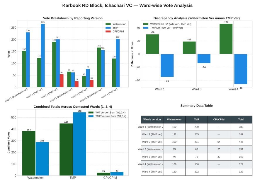 Ichachari VC Vote analytics Count Shows Conflicting Figures from Watermelon and TMP